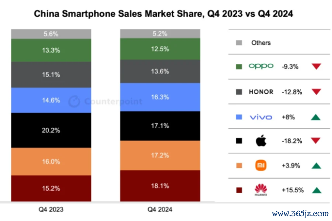 Thị phần smartphone tại thị trường Trung Quốc quý IV/2024 so với quý IV/2023. Nguồn: Counterpoint Research